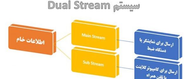 Dual Stream در دوربین مداربسته چیست ؟